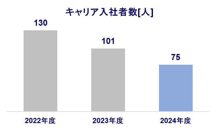キャリア入社数のグラフ 2021年度 84人 2022年度 130人 2023年度 101人