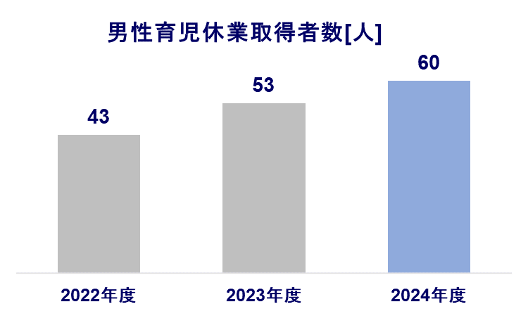 男性育児休業取得者数のグラフ 2021年度 32人 2022年度 43人 2023年度 53人