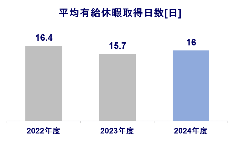 平均有給休暇取得日数のグラフ 2021年度 15.3日 2022年度 16.2日 2023年度 16.5日
