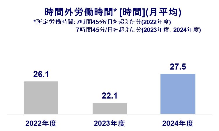 時間外労働時間のグラフ(月平均) 所定労働時間 1日7時間40分を超えた時間 2021年度 31.5時間 2022年度 24.9時間 1日7時間45分を超えた時間 2023年度 22.1時間